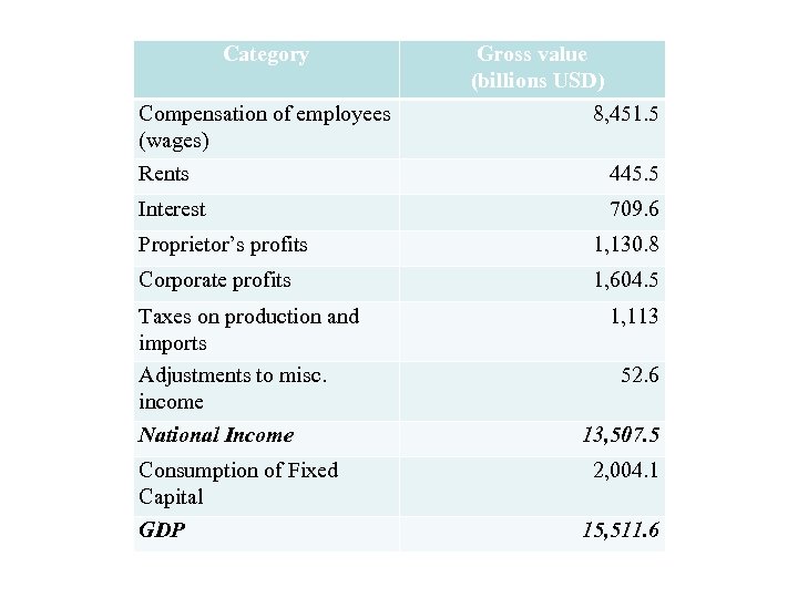 Category Compensation of employees (wages) Rents Interest Gross value (billions USD) 8, 451. 5
