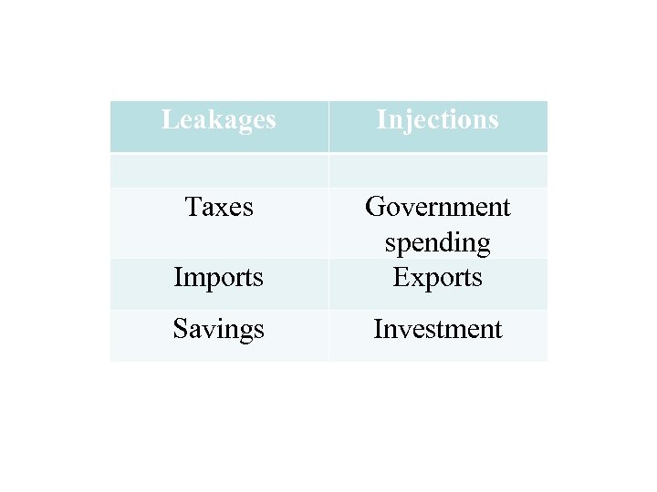 Leakages Injections Taxes Imports Government spending Exports Savings Investment 
