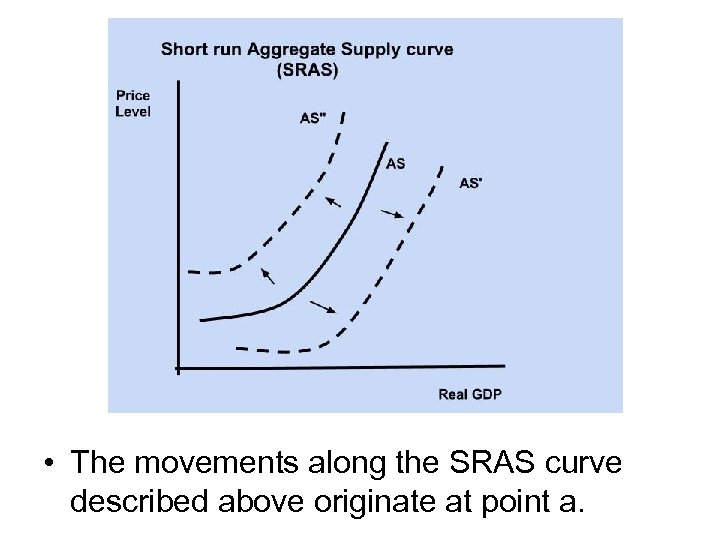  • The movements along the SRAS curve described above originate at point a.