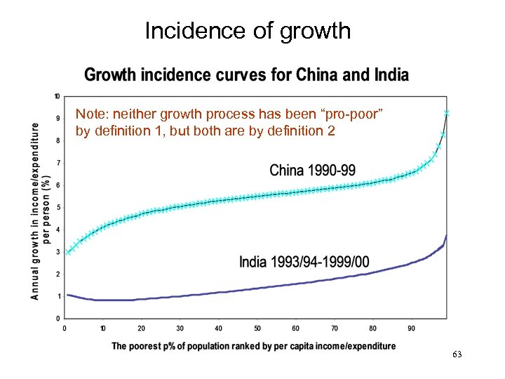Incidence of growth Note: neither growth process has been “pro-poor” by definition 1, but