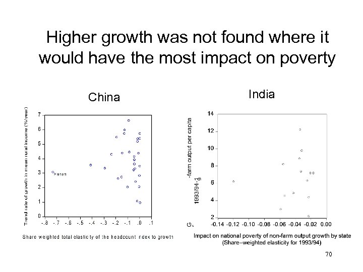 Higher growth was not found where it would have the most impact on poverty