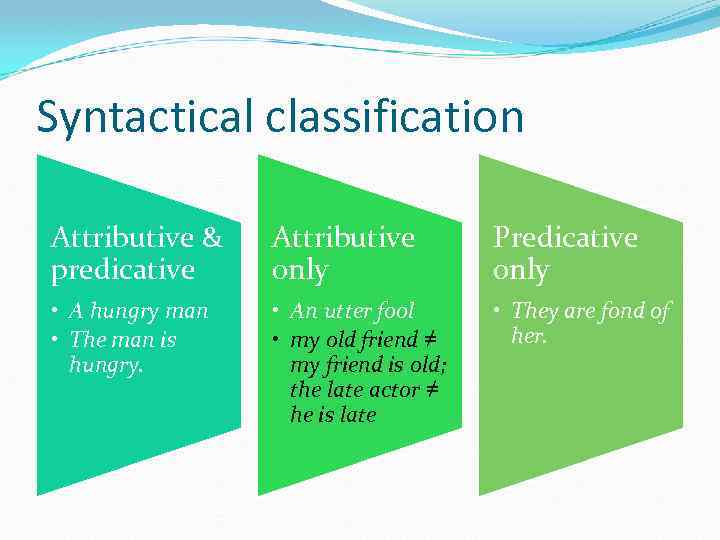 Syntactical classification Attributive & predicative Attributive only Predicative only • A hungry man •