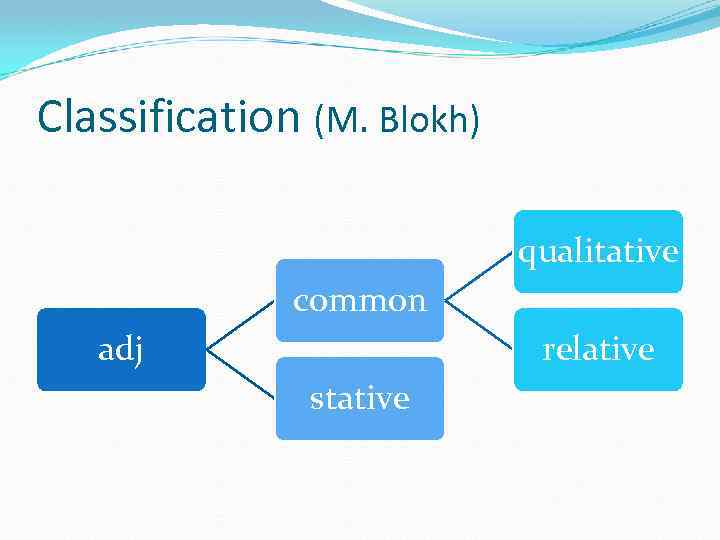 Classification (M. Blokh) qualitative common adj relative stative 