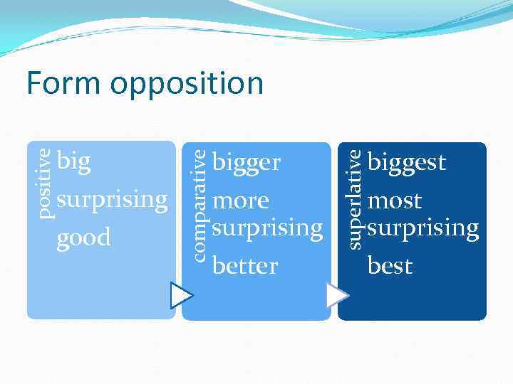 surprising good bigger more surprising better superlative big comparative positive Form opposition biggest most
