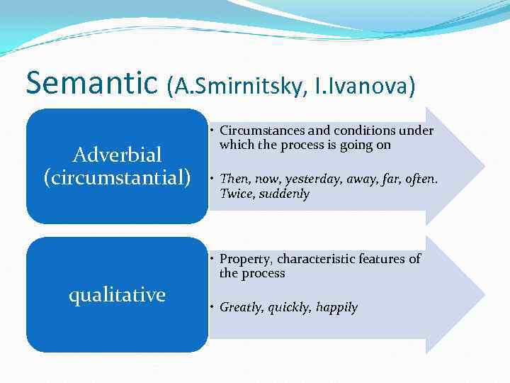 Semantic (A. Smirnitsky, I. Ivanova) Adverbial (circumstantial) qualitative • Circumstances and conditions under which