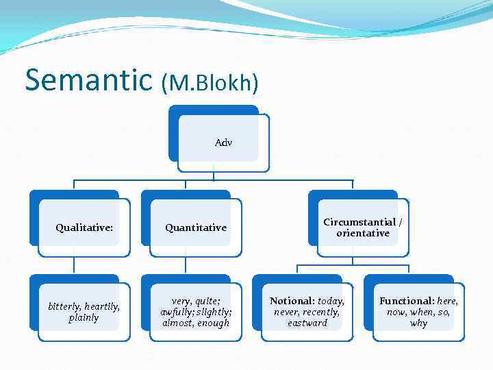Semantic (M. Blokh) Adv Qualitative: Quantitative bitterly, heartily, plainly very, quite; awfully; slightly; almost,