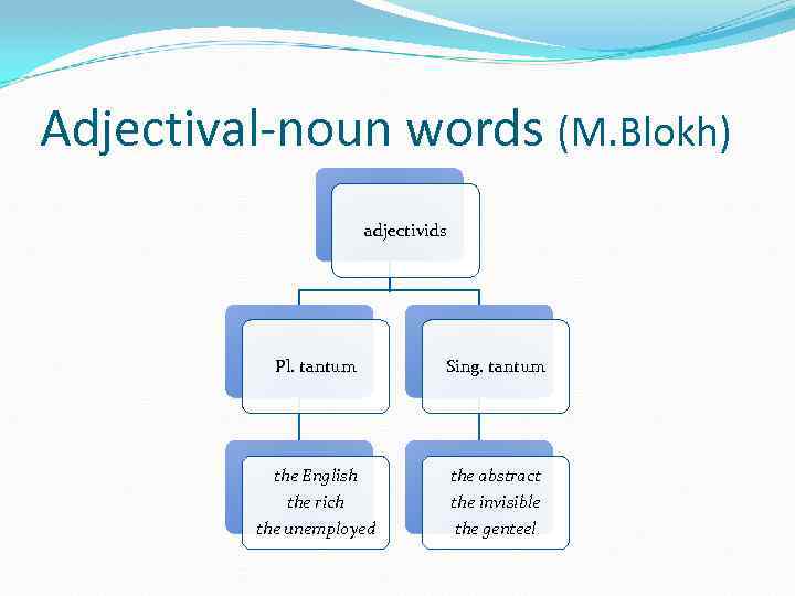 Adjectival-noun words (M. Blokh) adjectivids Pl. tantum Sing. tantum the English the rich the