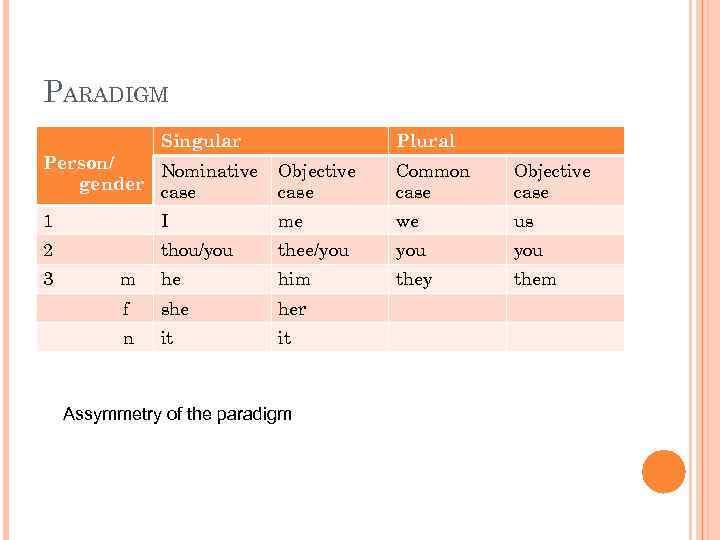 PARADIGM Singular Plural Person/ Nominative gender case Objective case Common case Objective case 1