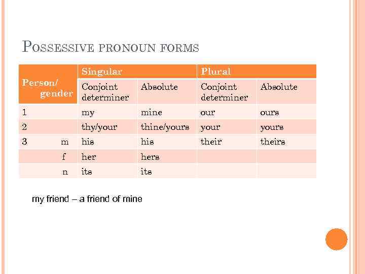 POSSESSIVE PRONOUN FORMS Singular Plural Person/ Conjoint gender determiner Absolute Conjoint determiner Absolute 1