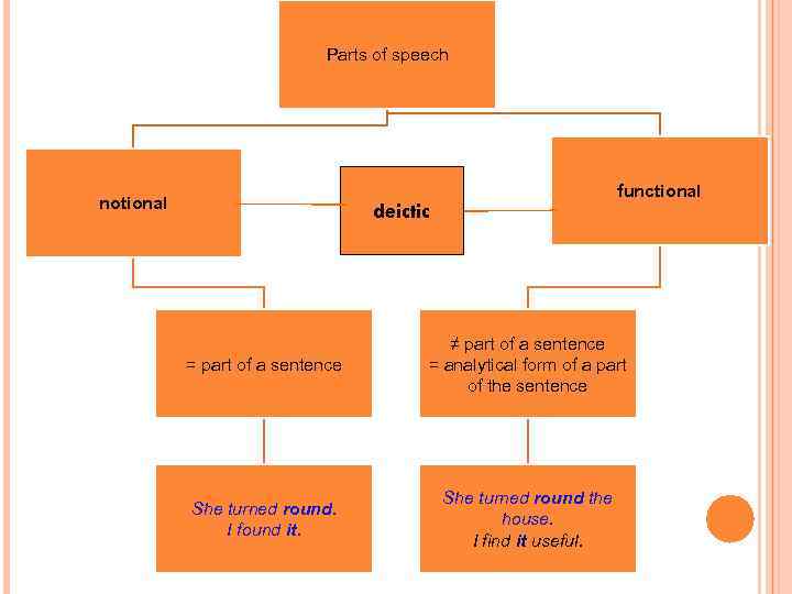 Parts of speech notional functional deictic = part of a sentence ≠ part of