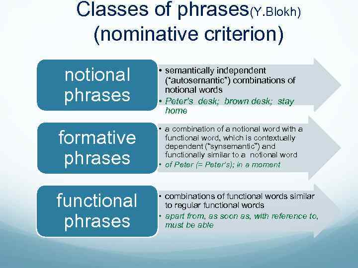 3 phrases of. Classification of phrases. Nominative classification of phrases. Notional phrases. Formative phrase.