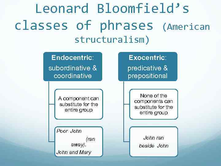 Leonard Bloomfield’s classes of phrases (American structuralism) Endocentric: subordinative & coordinative A component can