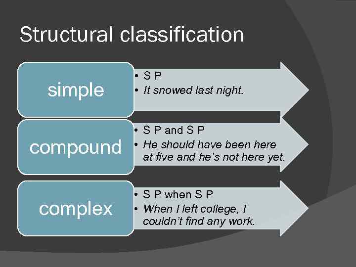 Structural classification simple compound complex • SP • It snowed last night. • S