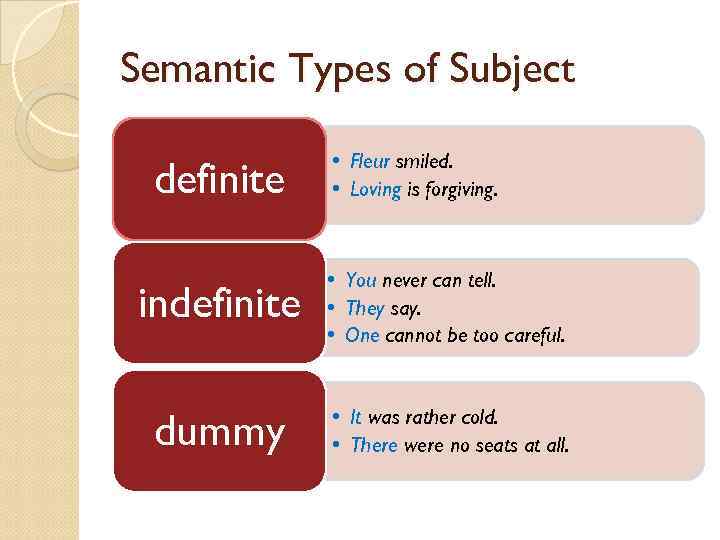 Semantic Types of Subject definite • Fleur smiled. • Loving is forgiving. indefinite •