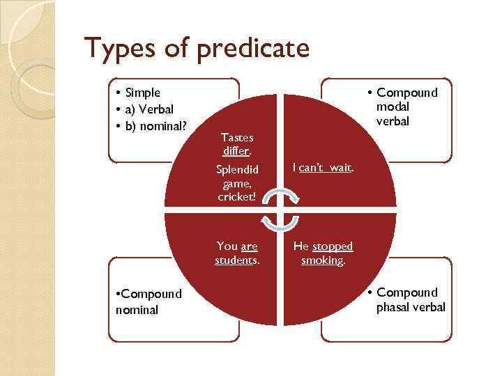 Types of predicate • Simple • a) Verbal • b) nominal? • Compound modal
