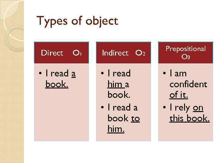 Types of object Direct O 1 • I read a book. Indirect O 2