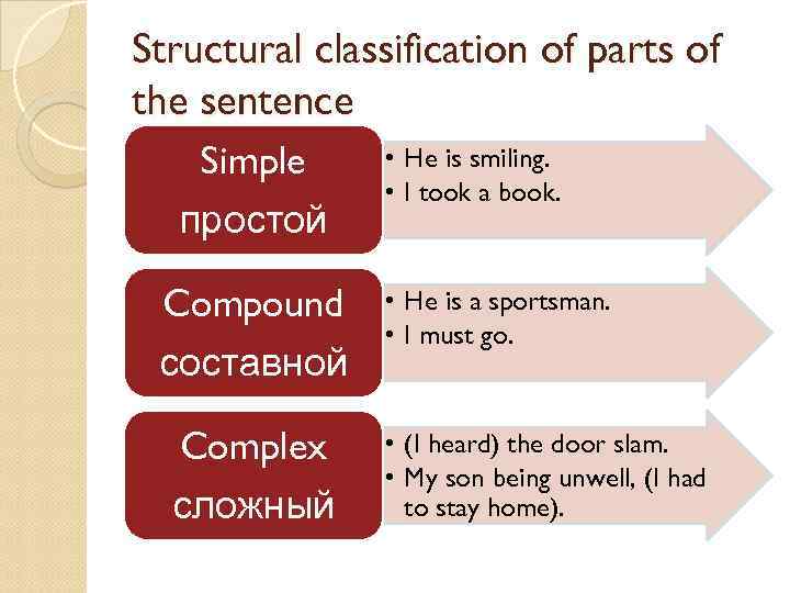 Structural classification of parts of the sentence Simple простой Compound составной Complex сложный •