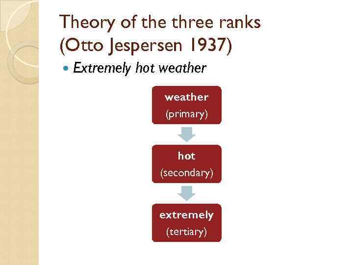 Theory of the three ranks (Otto Jespersen 1937) Extremely hot weather (primary) hot (secondary)