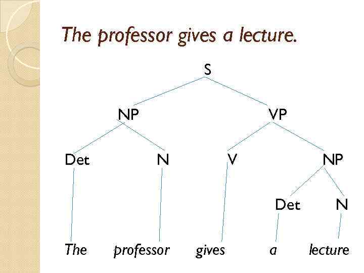 The professor gives a lecture. S NP Det VP N V NP Det The