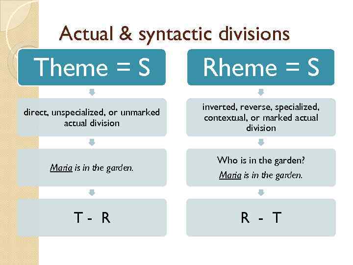 Sentence method. Syntax sentence Analysis. Syntactic Theories в таблицах. Theme and Rheme. Predicativity modality.