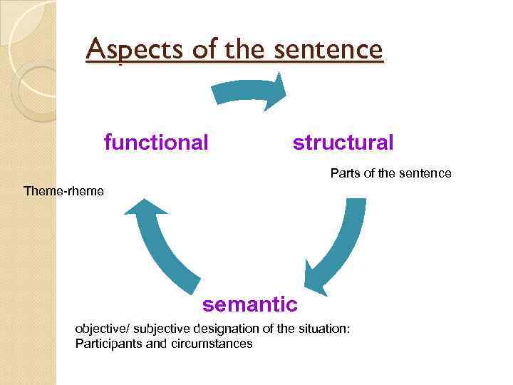 Aspects of the sentence functional structural Parts of the sentence Theme-rheme semantic objective/ subjective