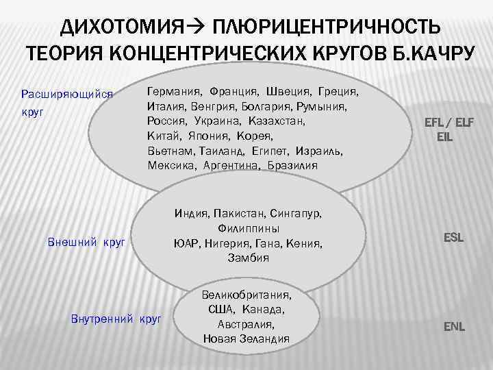 ДИХОТОМИЯ ПЛЮРИЦЕНТРИЧНОСТЬ ТЕОРИЯ КОНЦЕНТРИЧЕСКИХ КРУГОВ Б. КАЧРУ Расширяющийся круг Германия, Франция, Швеция, Греция, Италия,