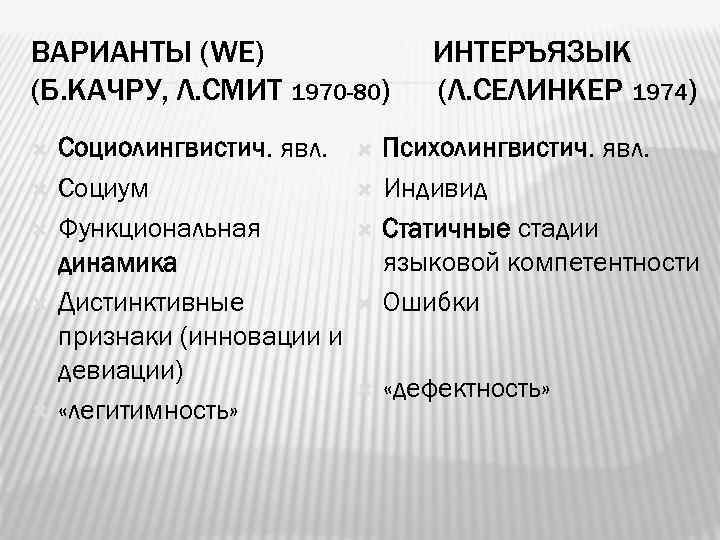 ВАРИАНТЫ (WE) (Б. КАЧРУ, Л. СМИТ 1970 -80) Социолингвистич. явл. Социум Функциональная динамика Дистинктивные