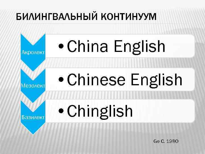 БИЛИНГВАЛЬНЫЙ КОНТИНУУМ Акролект • China English Мезолект • Chinese English Базилект • Chinglish Ge