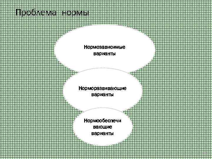 Проблема нормы Нормозависимые варианты Норморазвивающие варианты Нормообеспечи вающие варианты 26 