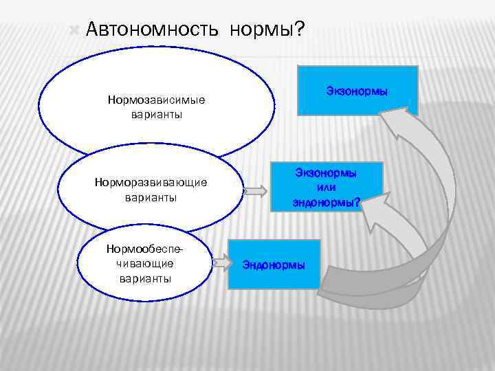  Автономность нормы? Экзонормы Нормозависимые варианты Норморазвивающие варианты Нормообеспечивающие варианты Экзонормы или эндонормы? Эндонормы