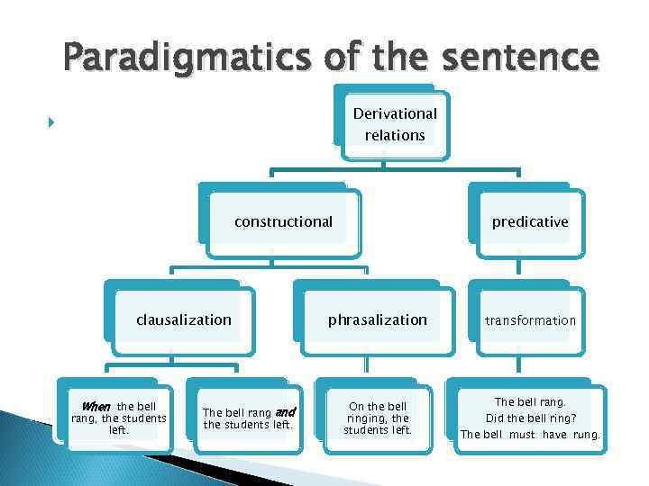 Paradigmatics of the sentence Derivational relations constructional clausalization When the bell rang, the students