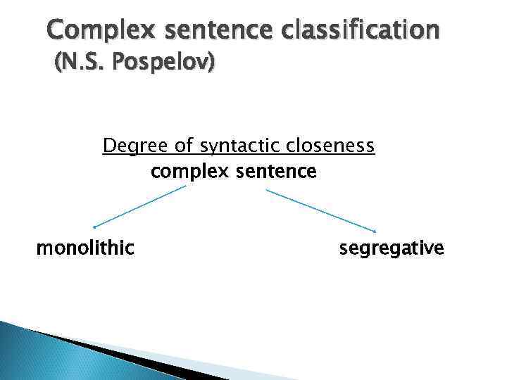 Complex sentence classification (N. S. Pospelov) Degree of syntactic closeness complex sentence monolithic segregative