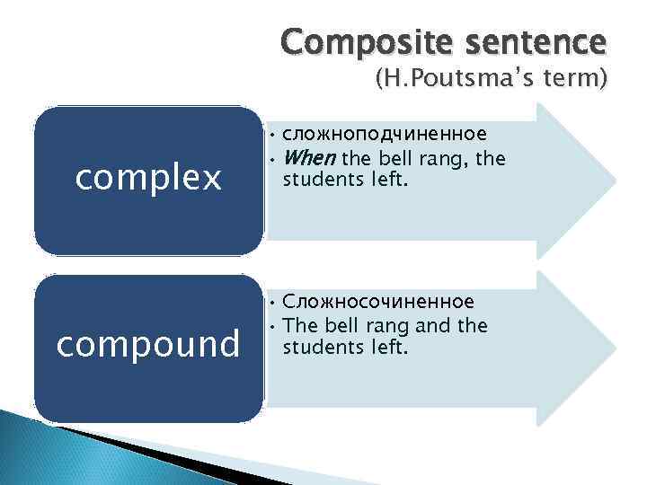 Composite sentence (H. Poutsma’s term) complex compound • сложноподчиненное • When the bell rang,