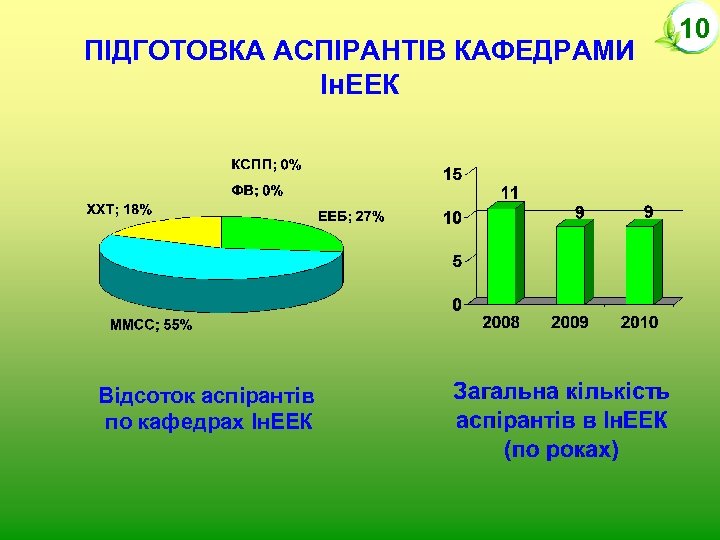 ПІДГОТОВКА АСПІРАНТІВ КАФЕДРАМИ Ін. ЕЕК Відсоток аспірантів по кафедрах Ін. ЕЕК 10 