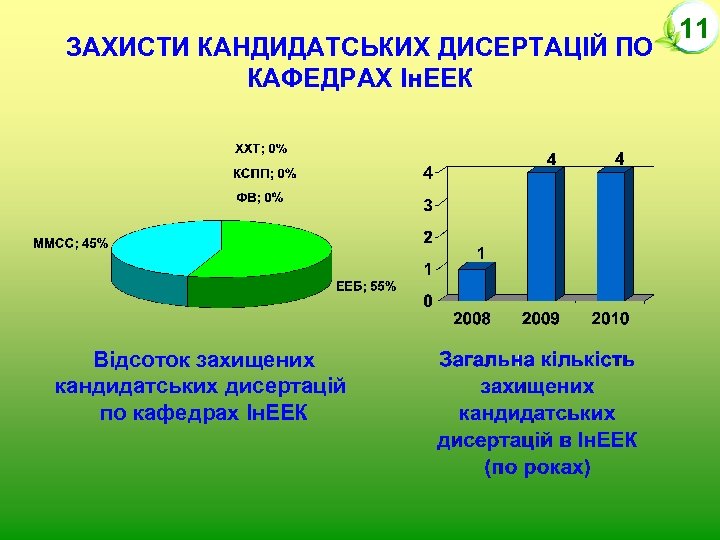 ЗАХИСТИ КАНДИДАТСЬКИХ ДИСЕРТАЦІЙ ПО КАФЕДРАХ Ін. ЕЕК Відсоток захищених кандидатських дисертацій по кафедрах Ін.