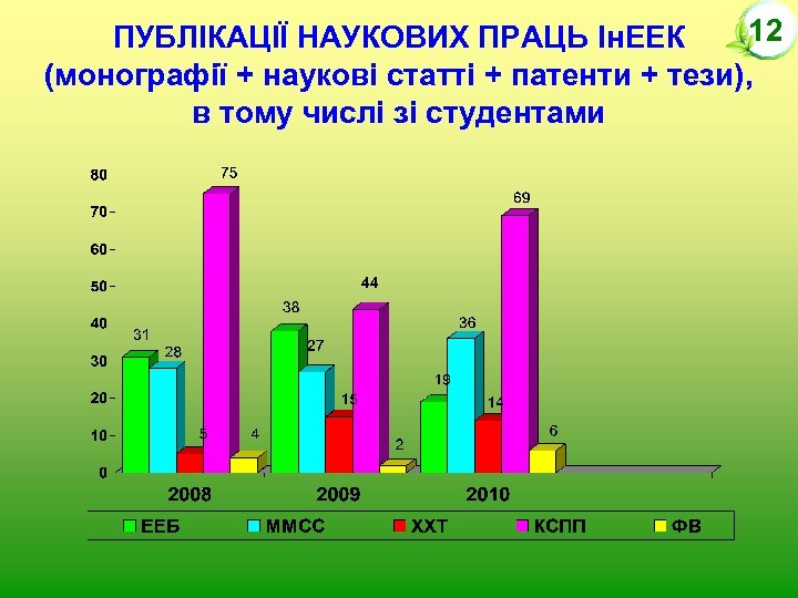 12 ПУБЛІКАЦІЇ НАУКОВИХ ПРАЦЬ Ін. ЕЕК (монографії + наукові статті + патенти + тези),