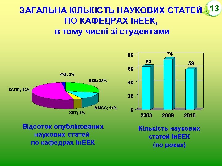 ЗАГАЛЬНА КІЛЬКІСТЬ НАУКОВИХ СТАТЕЙ 13 ПО КАФЕДРАХ Ін. ЕЕК, в тому числі зі студентами