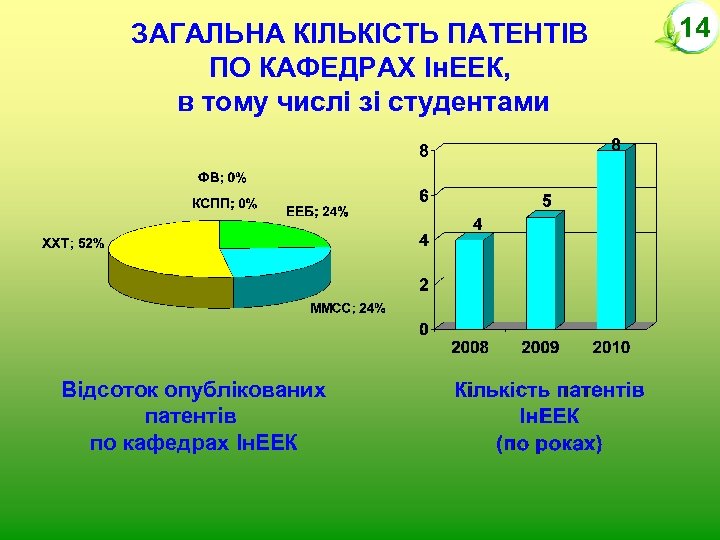 ЗАГАЛЬНА КІЛЬКІСТЬ ПАТЕНТІВ ПО КАФЕДРАХ Ін. ЕЕК, в тому числі зі студентами Відсоток опублікованих