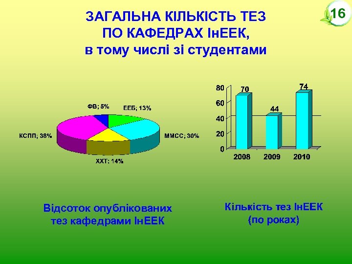 ЗАГАЛЬНА КІЛЬКІСТЬ ТЕЗ ПО КАФЕДРАХ Ін. ЕЕК, в тому числі зі студентами Відсоток опублікованих