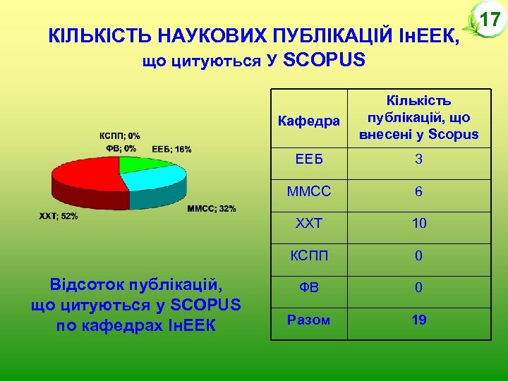 КІЛЬКІСТЬ НАУКОВИХ ПУБЛІКАЦІЙ Ін. ЕЕК, що цитуються У SCOPUS Кафедра ЕЕБ 3 ММСС 6