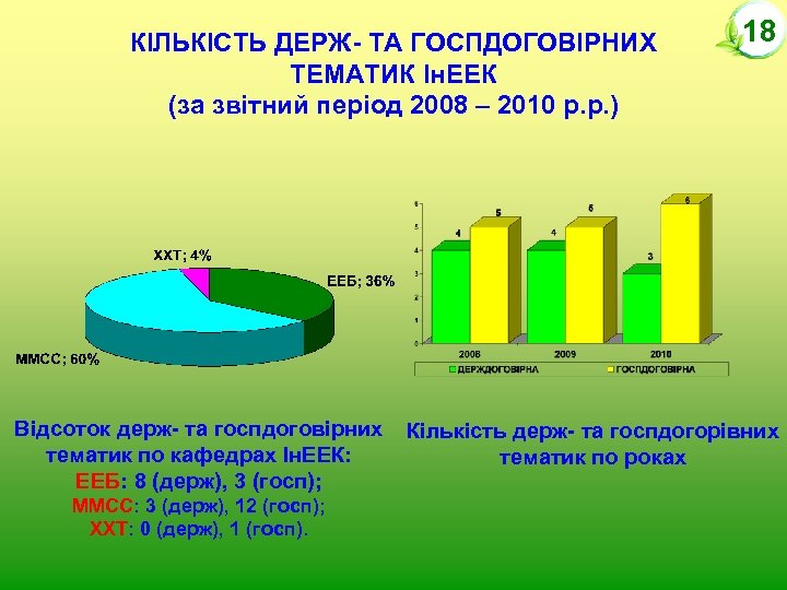 КІЛЬКІСТЬ ДЕРЖ- ТА ГОСПДОГОВІРНИХ ТЕМАТИК Ін. ЕЕК (за звітний період 2008 – 2010 р.