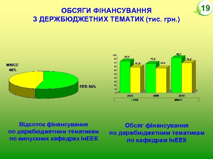 ОБСЯГИ ФІНАНСУВАННЯ З ДЕРЖБЮДЖЕТНИХ ТЕМАТИК (тис. грн. ) Відсоток фінансування по держбюджетним тематикам по