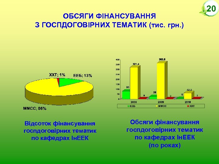 ОБСЯГИ ФІНАНСУВАННЯ З ГОСПДОГОВІРНИХ ТЕМАТИК (тис. грн. ) Відсоток фінансування госпдоговірних тематик по кафедрах