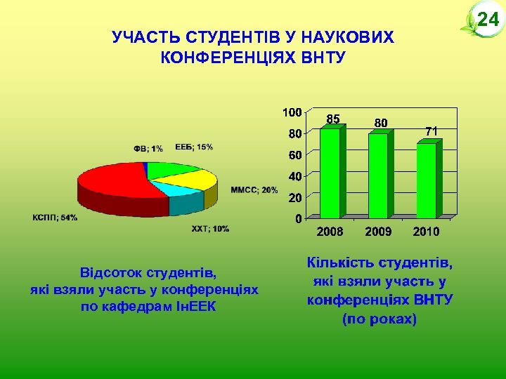 УЧАСТЬ СТУДЕНТІВ У НАУКОВИХ КОНФЕРЕНЦІЯХ ВНТУ Відсоток студентів, які взяли участь у конференціях по