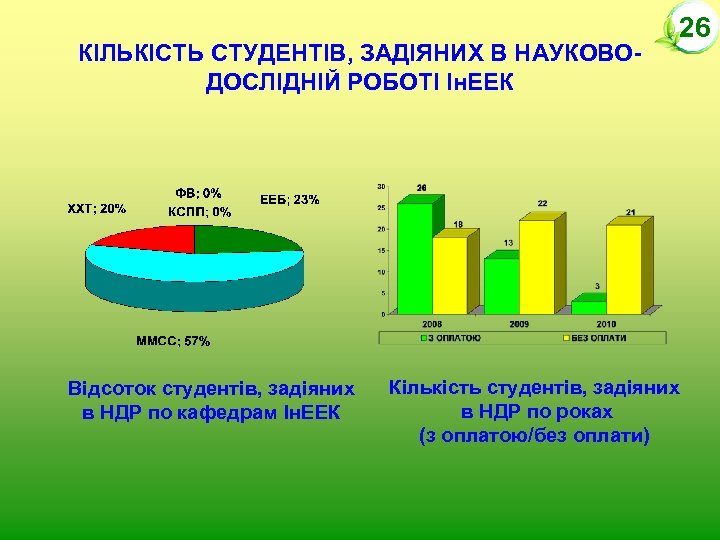 КІЛЬКІСТЬ СТУДЕНТІВ, ЗАДІЯНИХ В НАУКОВОДОСЛІДНІЙ РОБОТІ Ін. ЕЕК Відсоток студентів, задіяних в НДР по