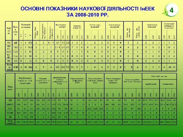 ОСНОВНІ ПОКАЗНИКИ НАУКОВОЇ ДІЯЛЬНОСТІ Ін. ЕЕК ЗА 2008 -2010 РР. 4 