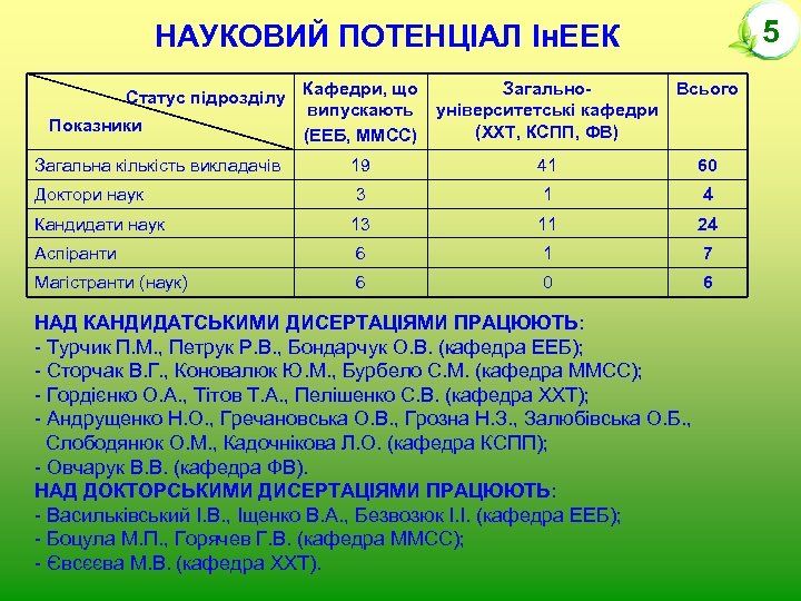 5 НАУКОВИЙ ПОТЕНЦІАЛ Ін. ЕЕК Статус підрозділу Кафедри, що випускають Показники (ЕЕБ, ММСС) Загально.