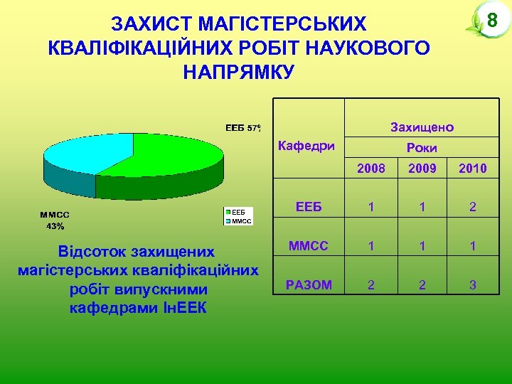 8 ЗАХИСТ МАГІСТЕРСЬКИХ КВАЛІФІКАЦІЙНИХ РОБІТ НАУКОВОГО НАПРЯМКУ Захищено Кафедри Роки 2008 2010 ЕЕБ Відсоток