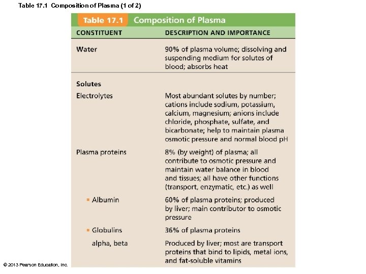 Table 17. 1 Composition of Plasma (1 of 2) © 2013 Pearson Education, Inc.