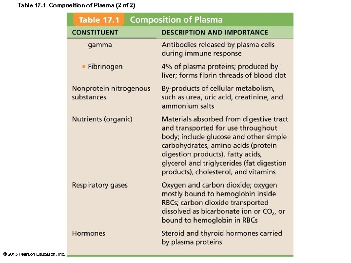 Table 17. 1 Composition of Plasma (2 of 2) © 2013 Pearson Education, Inc.